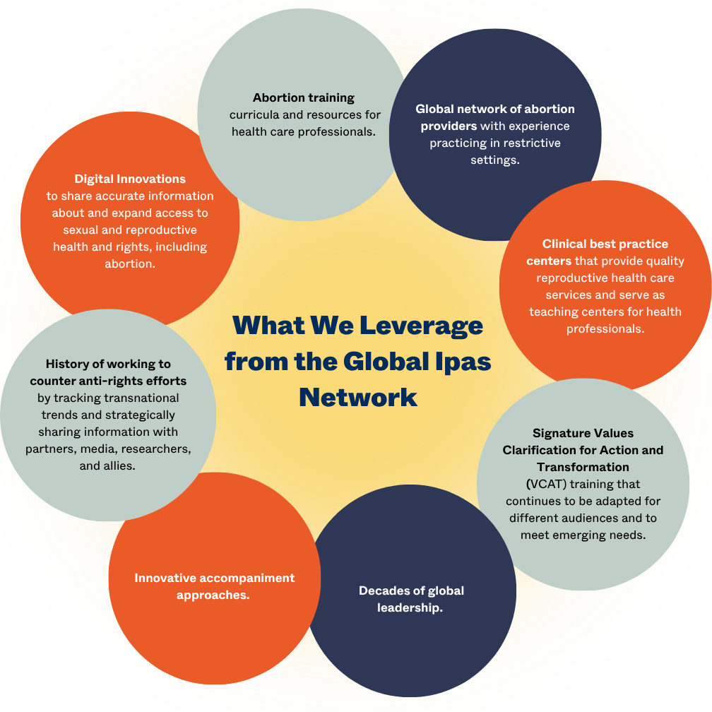 what we leverage from the global Ipas network